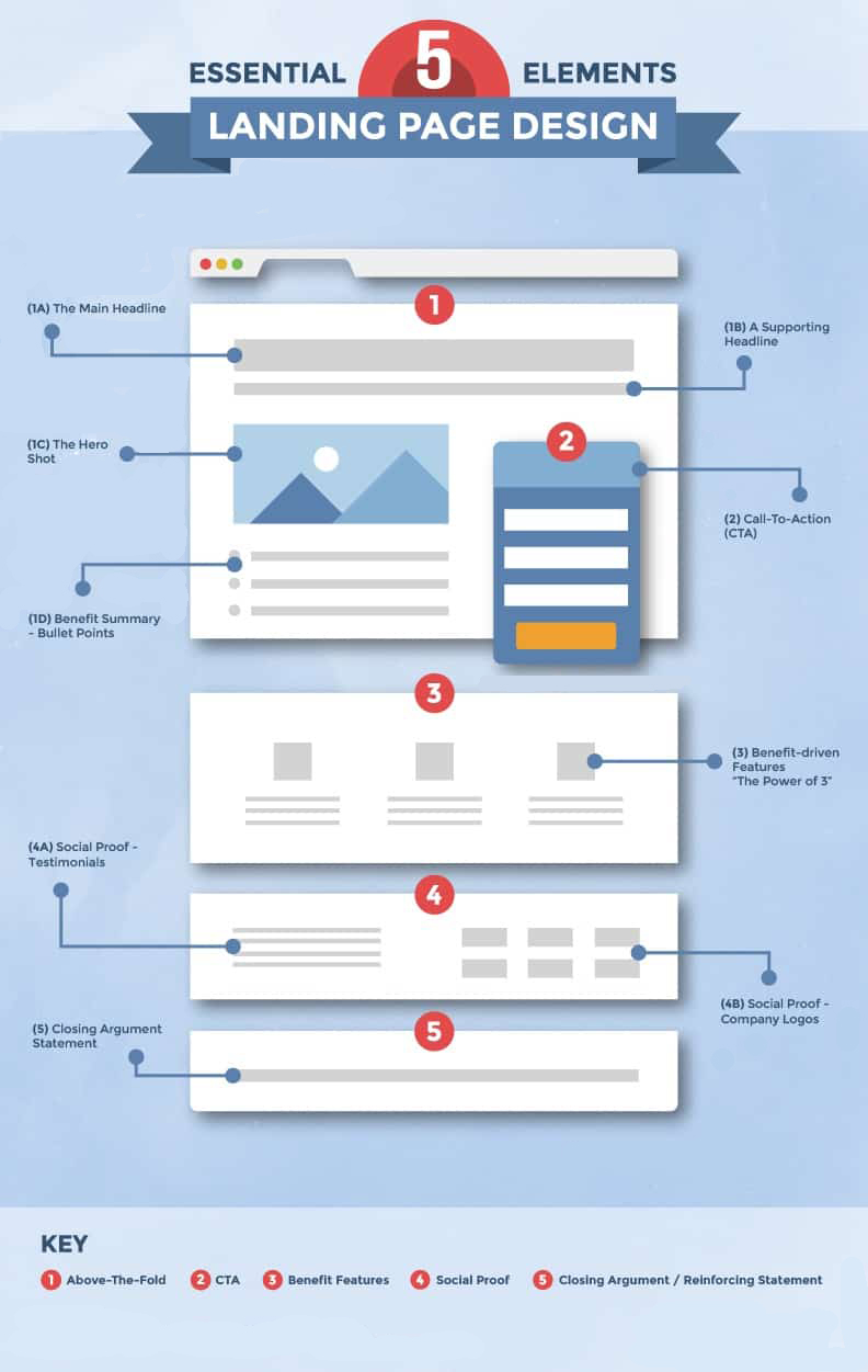 اینفوگرافی طراحی صفحه فرود یا لندینگ پیج